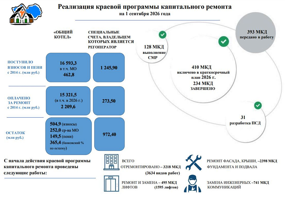 Реализация капитального ремонта в Алтайском крае