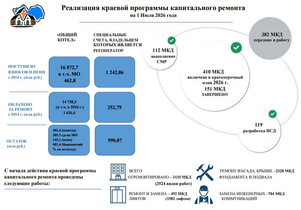 Реализация капитального ремонта в Алтайском крае
