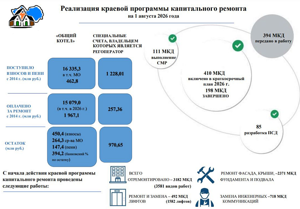Реализация капитального ремонта в Алтайском крае
