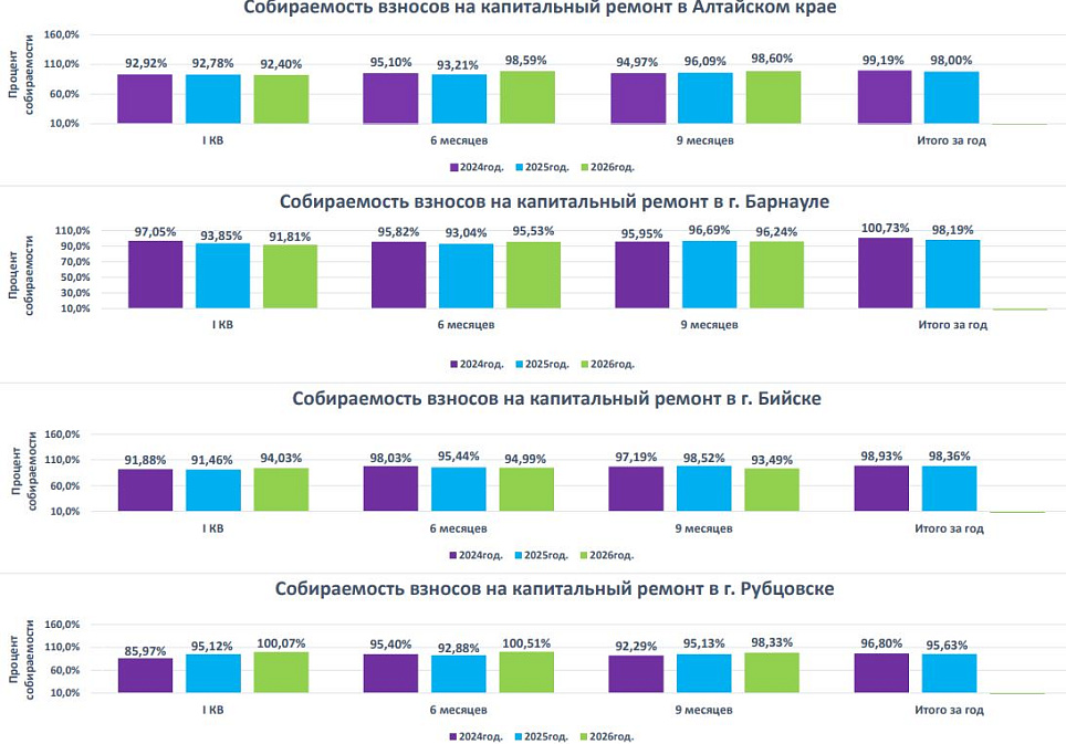 Собираемость взносов на капитальный ремонт в Алтайском крае, г.Барнауле, г.Бийске, г.Рубцовске